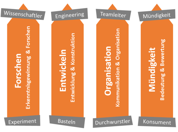 Zielgedanken im NWT-Unterricht