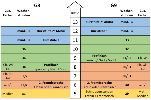 Grafik Wochenstunden G8 und G9